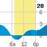 Tampa tide chart for Tuesday, January 28, 2025