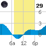 Tampa tide chart for Wednesday, January 29, 2025
