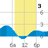 Tampa tide chart for Friday, January 3, 2025