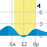 Tampa tide chart for Saturday, January 4, 2025
