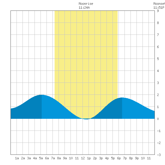 Tampa tide chart for Sunday, January 5, 2025