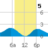 Tampa tide chart for Sunday, January 5, 2025