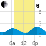 Tampa tide chart for Monday, January 6, 2025