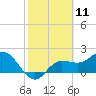 Tampa tide chart for Tuesday, February 11, 2025