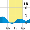 Tampa tide chart for Thursday, February 13, 2025