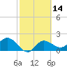 Tampa tide chart for Friday, February 14, 2025