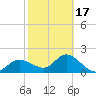 Tampa tide chart for Monday, February 17, 2025