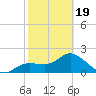 Tampa tide chart for Wednesday, February 19, 2025