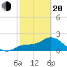 Tampa tide chart for Thursday, February 20, 2025