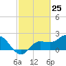 Tampa tide chart for Tuesday, February 25, 2025