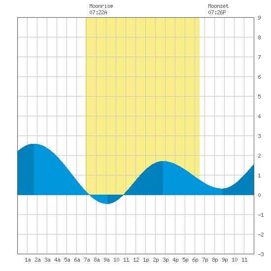 Tampa tide chart for Friday, February 28, 2025