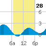 Tampa tide chart for Friday, February 28, 2025