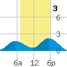 Tampa tide chart for Monday, February 3, 2025