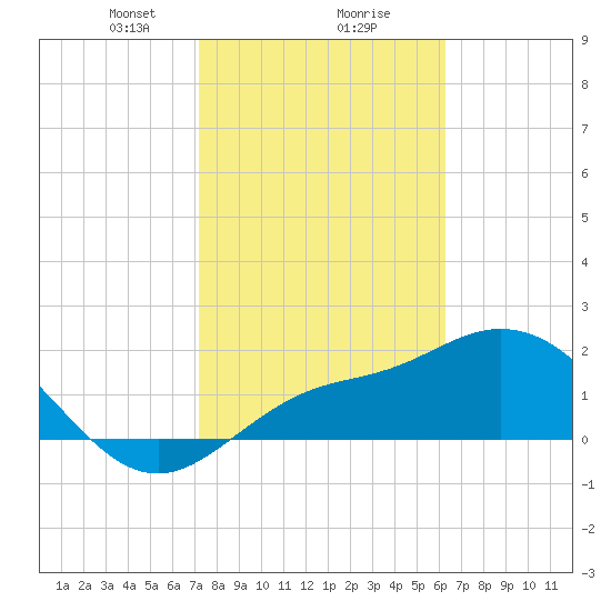 Tampa tide chart for Friday, February 7, 2025