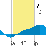 Tampa tide chart for Friday, February 7, 2025