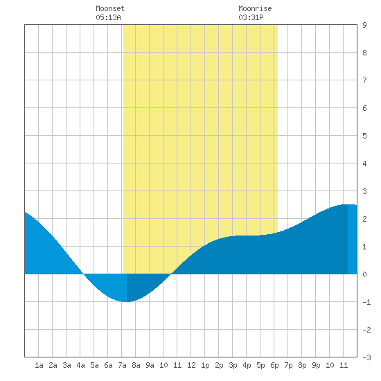 Tampa tide chart for Sunday, February 9, 2025