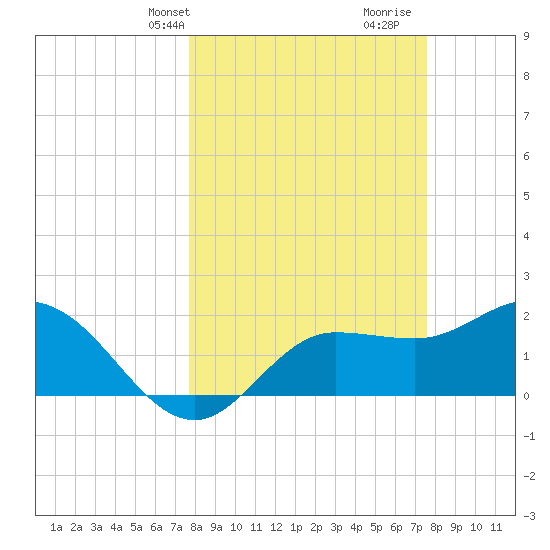 Tampa tide chart for Monday, March 10, 2025