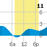 Tampa tide chart for Tuesday, March 11, 2025