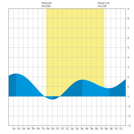 Tampa tide chart for Wednesday, March 12, 2025