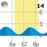 Tampa tide chart for Friday, March 14, 2025