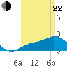 Tampa tide chart for Saturday, March 22, 2025
