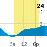 Tampa tide chart for Monday, March 24, 2025