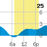 Tampa tide chart for Tuesday, March 25, 2025
