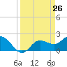 Tampa tide chart for Wednesday, March 26, 2025