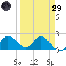 Tampa tide chart for Saturday, March 29, 2025