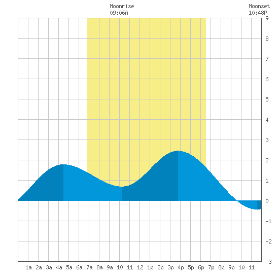 Tampa tide chart for Monday, March 3, 2025
