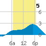 Tampa tide chart for Wednesday, March 5, 2025