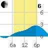 Tampa tide chart for Thursday, March 6, 2025