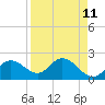 Tampa tide chart for Friday, April 11, 2025