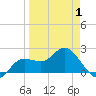 Tampa tide chart for Tuesday, April 1, 2025