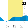 Tampa tide chart for Tuesday, April 22, 2025