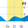 Tampa tide chart for Wednesday, April 23, 2025