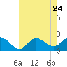 Tampa tide chart for Thursday, April 24, 2025