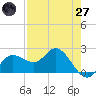 Tampa tide chart for Sunday, April 27, 2025