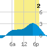 Tampa tide chart for Wednesday, April 2, 2025