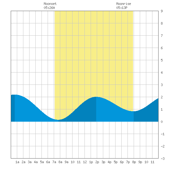 Tampa tide chart for Wednesday, April 9, 2025