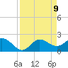 Tampa tide chart for Wednesday, April 9, 2025