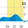 Tampa tide chart for Sunday, May 11, 2025