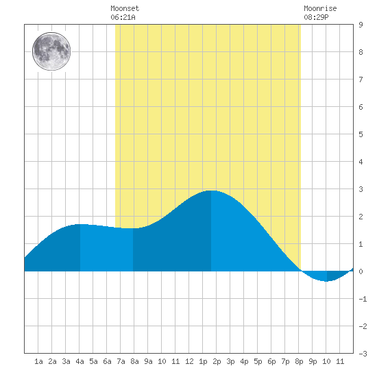 Tampa tide chart for Monday, May 12, 2025