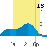 Tampa tide chart for Tuesday, May 13, 2025