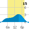 Tampa tide chart for Thursday, May 15, 2025