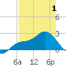 Tampa tide chart for Thursday, May 1, 2025