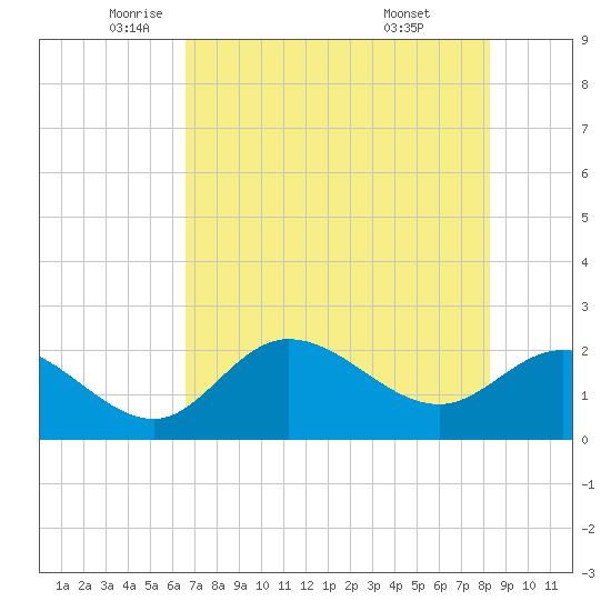 Tampa tide chart for Thursday, May 22, 2025
