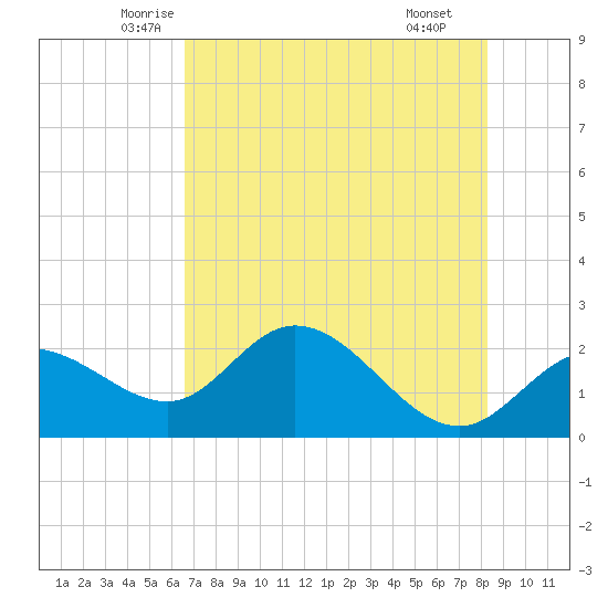 Tampa tide chart for Friday, May 23, 2025