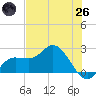 Tampa tide chart for Monday, May 26, 2025