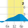 Tampa tide chart for Friday, May 2, 2025